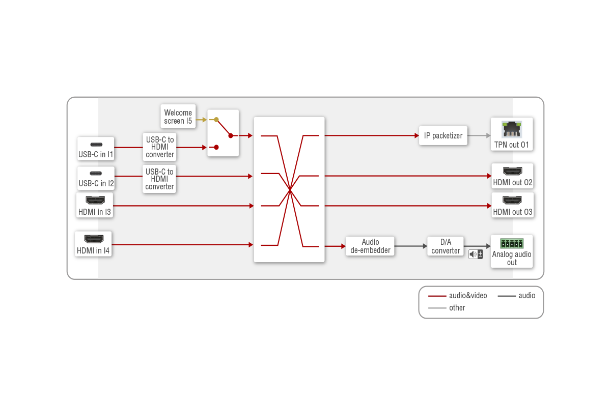 UCX-4x3-TPN-TX20 | HDMI 2.0 & USB-C Swithcer Transmitter